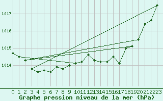 Courbe de la pression atmosphrique pour Cap Bar (66)