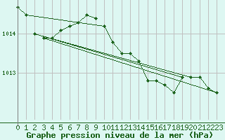 Courbe de la pression atmosphrique pour Verngues - Hameau de Cazan (13)