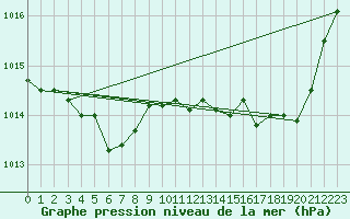 Courbe de la pression atmosphrique pour La Baeza (Esp)