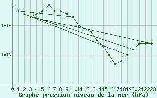 Courbe de la pression atmosphrique pour Fokstua Ii