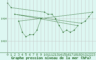 Courbe de la pression atmosphrique pour Orly (91)