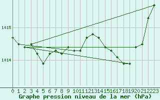 Courbe de la pression atmosphrique pour Ajaccio - Campo dell
