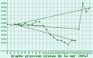 Courbe de la pression atmosphrique pour Chieming