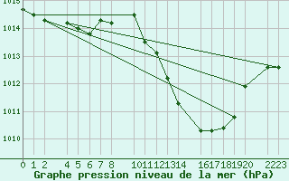 Courbe de la pression atmosphrique pour Bujarraloz