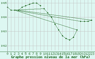 Courbe de la pression atmosphrique pour Seibersdorf