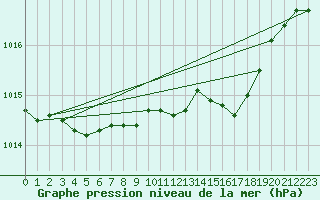 Courbe de la pression atmosphrique pour Albemarle