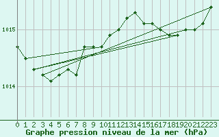 Courbe de la pression atmosphrique pour Saint-Brevin (44)