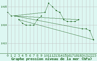 Courbe de la pression atmosphrique pour Elsenborn (Be)