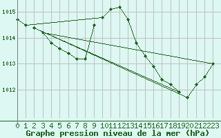 Courbe de la pression atmosphrique pour Plussin (42)