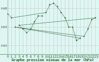 Courbe de la pression atmosphrique pour Ile du Levant (83)