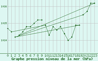 Courbe de la pression atmosphrique pour Westdorpe Aws