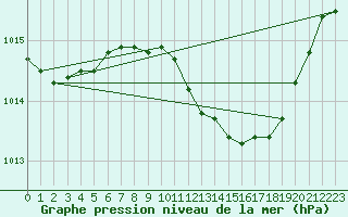 Courbe de la pression atmosphrique pour Chisineu Cris