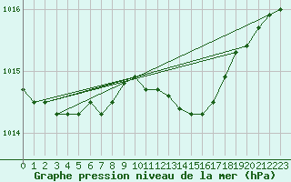 Courbe de la pression atmosphrique pour Bergen