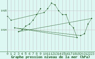 Courbe de la pression atmosphrique pour Saint-Vran (05)