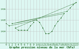 Courbe de la pression atmosphrique pour Payerne (Sw)