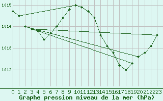 Courbe de la pression atmosphrique pour Leucate (11)