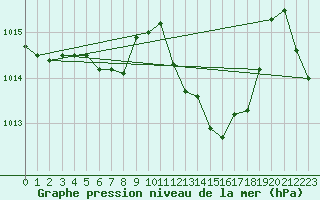 Courbe de la pression atmosphrique pour Kyritz