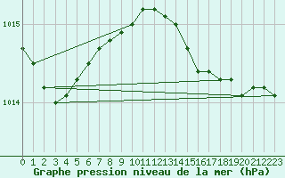 Courbe de la pression atmosphrique pour Russaro