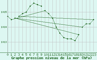 Courbe de la pression atmosphrique pour Gruenow