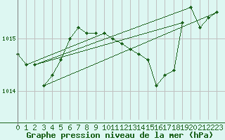 Courbe de la pression atmosphrique pour Veliko Gradiste