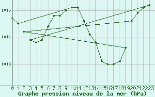 Courbe de la pression atmosphrique pour Brescia / Ghedi