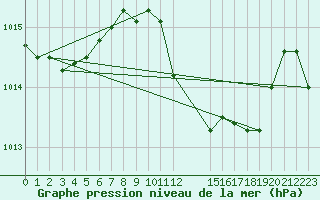 Courbe de la pression atmosphrique pour Szeged