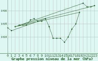 Courbe de la pression atmosphrique pour Neuchatel (Sw)