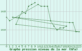 Courbe de la pression atmosphrique pour Pully-Lausanne (Sw)