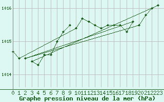 Courbe de la pression atmosphrique pour Aultbea