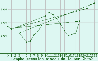 Courbe de la pression atmosphrique pour Mazres Le Massuet (09)