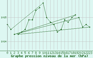 Courbe de la pression atmosphrique pour Offenbach Wetterpar