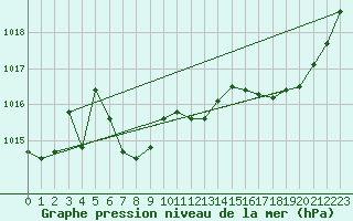Courbe de la pression atmosphrique pour Les Herbiers (85)