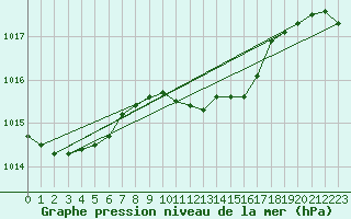 Courbe de la pression atmosphrique pour Wolfsegg