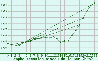 Courbe de la pression atmosphrique pour Zwiesel