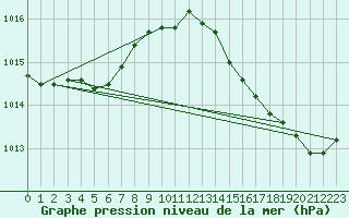 Courbe de la pression atmosphrique pour Priay (01)