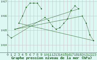 Courbe de la pression atmosphrique pour Hao