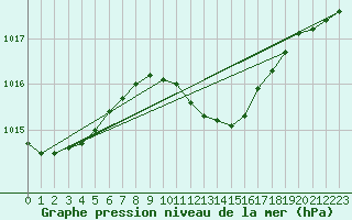 Courbe de la pression atmosphrique pour Vaslui