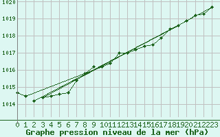 Courbe de la pression atmosphrique pour Scilly - Saint Mary