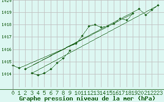 Courbe de la pression atmosphrique pour Svinoy Fyr