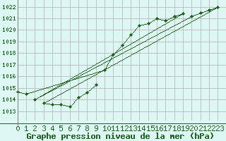 Courbe de la pression atmosphrique pour Oschatz