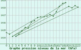 Courbe de la pression atmosphrique pour Giresun