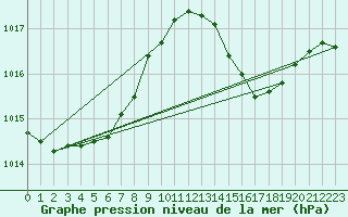 Courbe de la pression atmosphrique pour Jan (Esp)