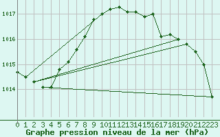 Courbe de la pression atmosphrique pour Losheimergraben (Be)