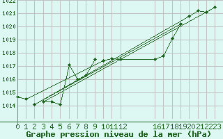 Courbe de la pression atmosphrique pour Malacky