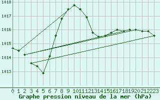 Courbe de la pression atmosphrique pour Neuchatel (Sw)