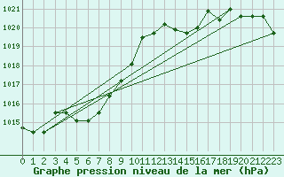 Courbe de la pression atmosphrique pour Gijon