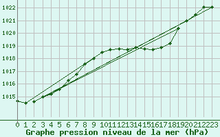 Courbe de la pression atmosphrique pour Coria