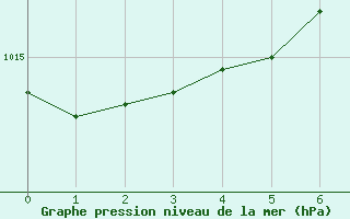 Courbe de la pression atmosphrique pour Gruenow