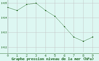 Courbe de la pression atmosphrique pour Okinoerabu