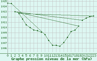 Courbe de la pression atmosphrique pour Berne Liebefeld (Sw)